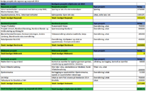 Klikk på bildet for tabell over tildelinger fra Miljøfondet hittil i 2014.