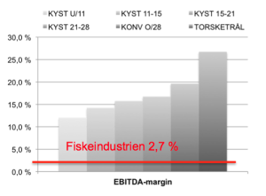 Tabellen viser marginene i de ulike flåtegruppene sammenlignet med fiskeindustrien. Kilde: NOFIMA og Fiskeridirektoratet